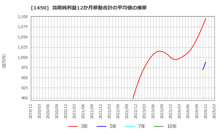1450 田中建設工業(株): 当期純利益12か月移動合計の平均値の推移