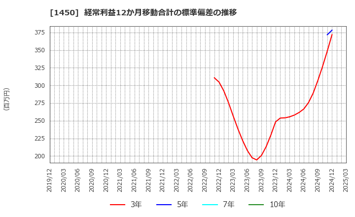 1450 田中建設工業(株): 経常利益12か月移動合計の標準偏差の推移