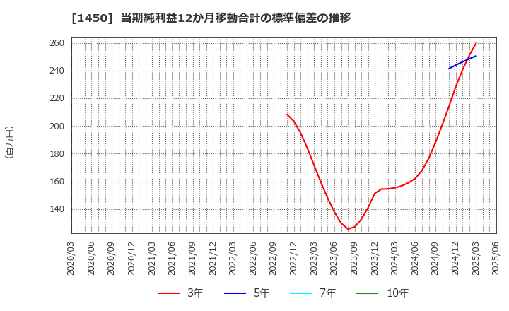 1450 田中建設工業(株): 当期純利益12か月移動合計の標準偏差の推移