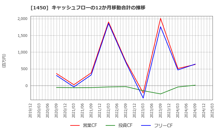 1450 田中建設工業(株): キャッシュフローの12か月移動合計の推移