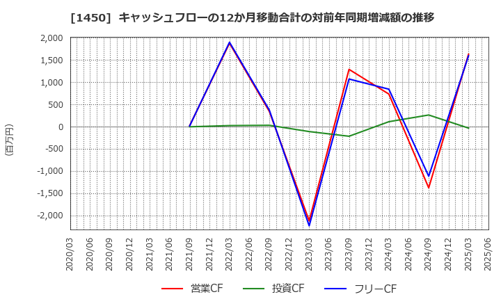 1450 田中建設工業(株): キャッシュフローの12か月移動合計の対前年同期増減額の推移