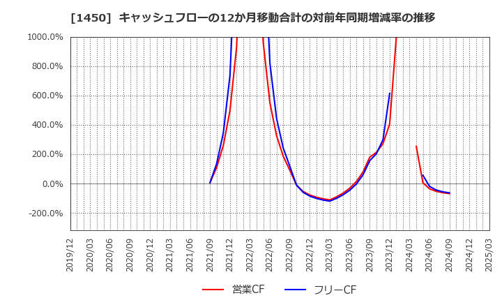 1450 田中建設工業(株): キャッシュフローの12か月移動合計の対前年同期増減率の推移