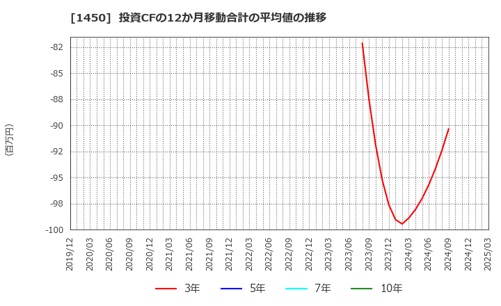 1450 田中建設工業(株): 投資CFの12か月移動合計の平均値の推移