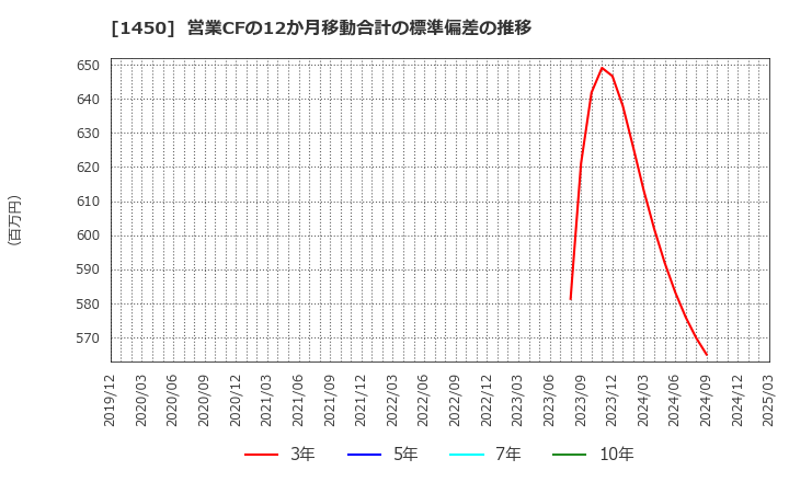 1450 田中建設工業(株): 営業CFの12か月移動合計の標準偏差の推移