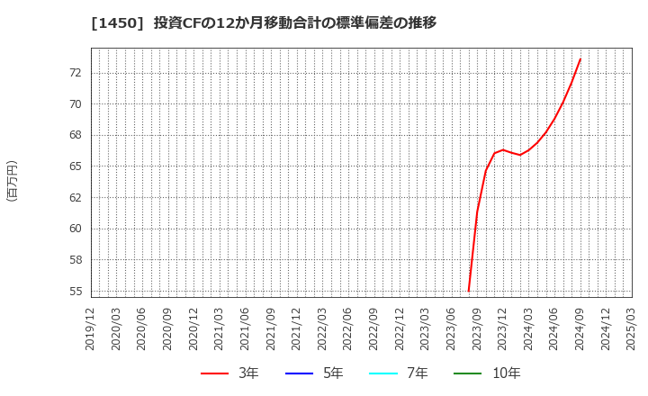 1450 田中建設工業(株): 投資CFの12か月移動合計の標準偏差の推移