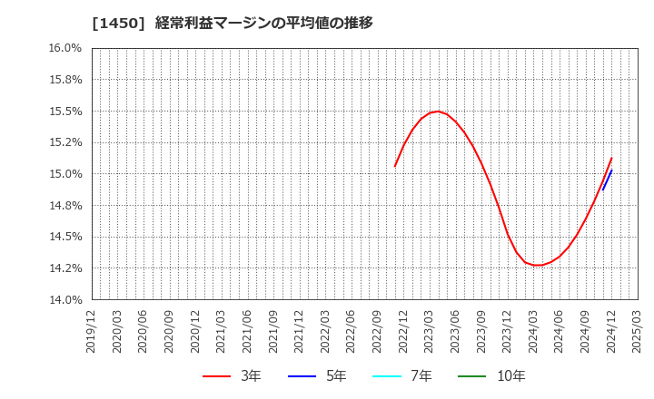 1450 田中建設工業(株): 経常利益マージンの平均値の推移