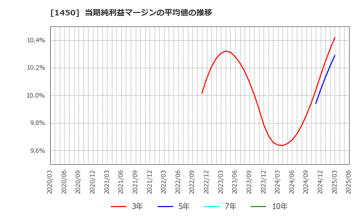 1450 田中建設工業(株): 当期純利益マージンの平均値の推移