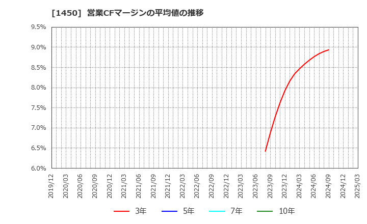1450 田中建設工業(株): 営業CFマージンの平均値の推移