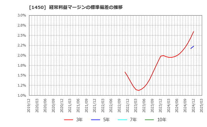 1450 田中建設工業(株): 経常利益マージンの標準偏差の推移
