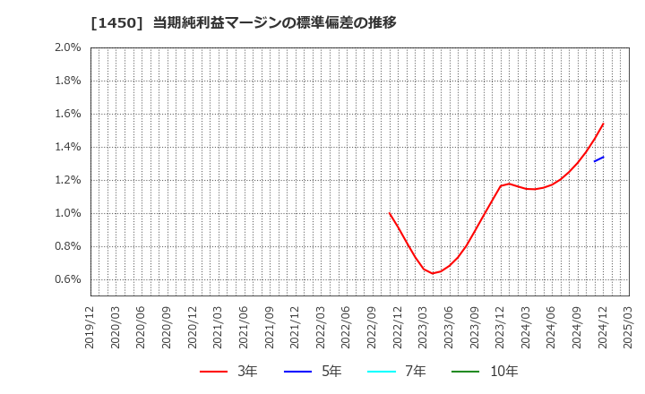 1450 田中建設工業(株): 当期純利益マージンの標準偏差の推移