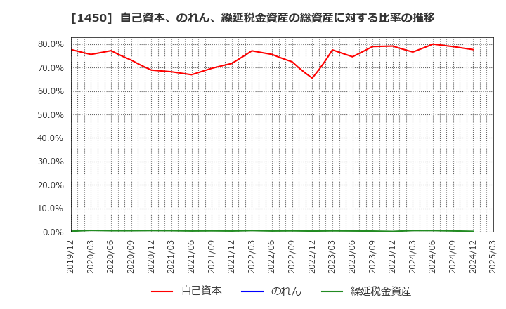 1450 田中建設工業(株): 自己資本、のれん、繰延税金資産の総資産に対する比率の推移