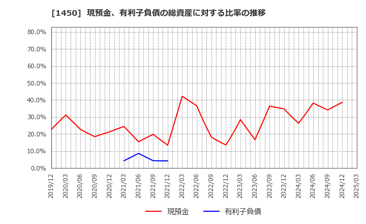 1450 田中建設工業(株): 現預金、有利子負債の総資産に対する比率の推移