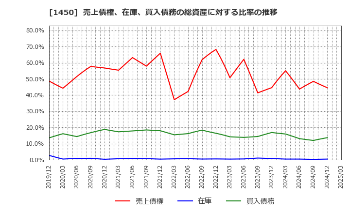 1450 田中建設工業(株): 売上債権、在庫、買入債務の総資産に対する比率の推移