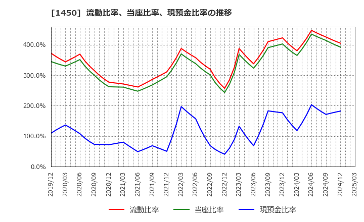 1450 田中建設工業(株): 流動比率、当座比率、現預金比率の推移
