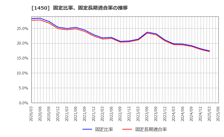 1450 田中建設工業(株): 固定比率、固定長期適合率の推移