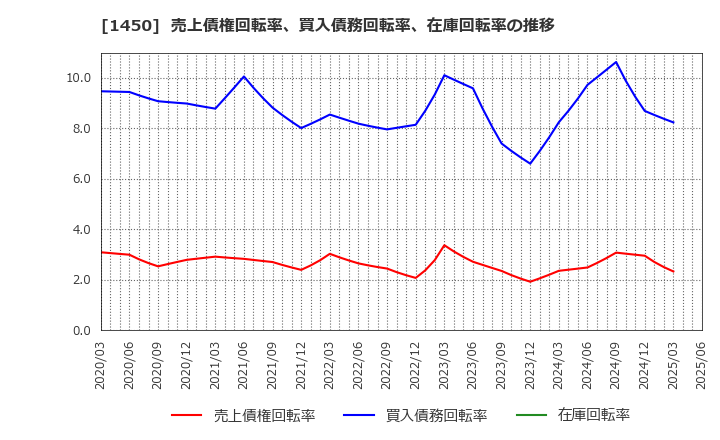 1450 ＴＡＮＡＫＥＮ(株): 売上債権回転率、買入債務回転率、在庫回転率の推移