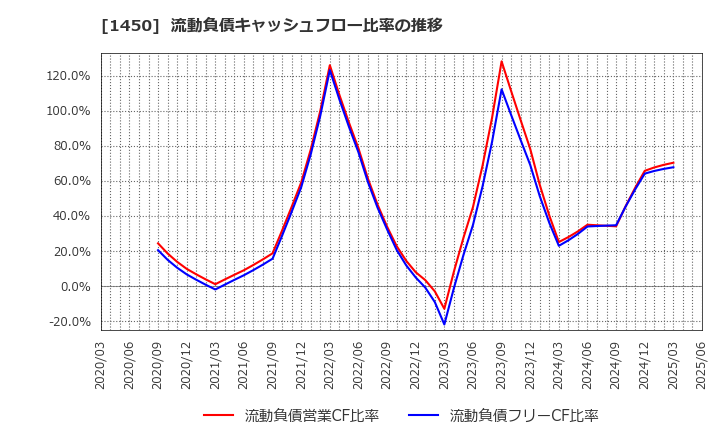 1450 田中建設工業(株): 流動負債キャッシュフロー比率の推移