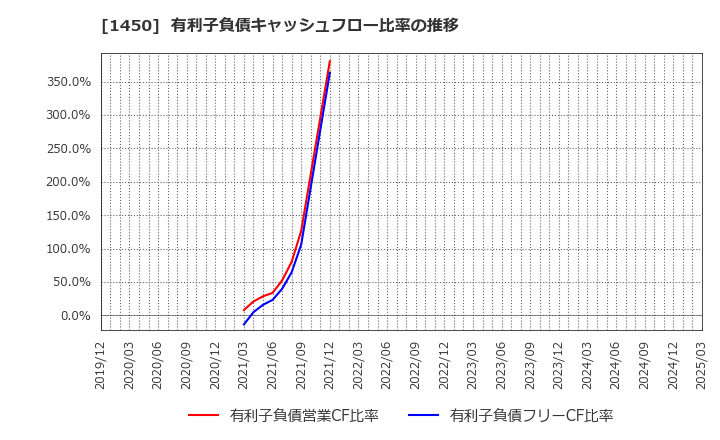 1450 田中建設工業(株): 有利子負債キャッシュフロー比率の推移