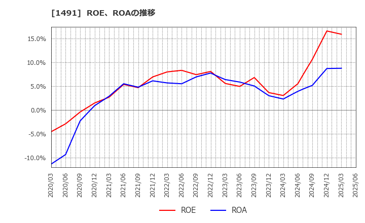 1491 中外鉱業(株): ROE、ROAの推移