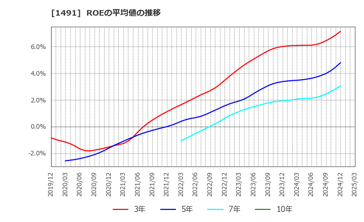 1491 中外鉱業(株): ROEの平均値の推移