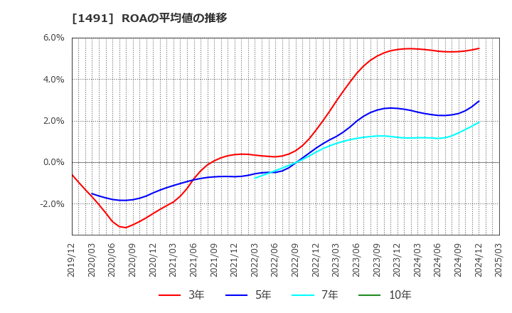1491 中外鉱業(株): ROAの平均値の推移