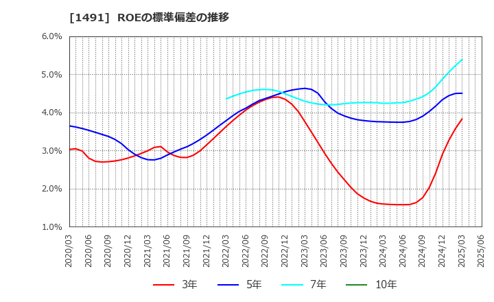 1491 中外鉱業(株): ROEの標準偏差の推移