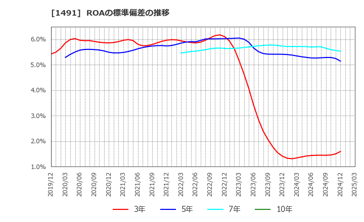 1491 中外鉱業(株): ROAの標準偏差の推移
