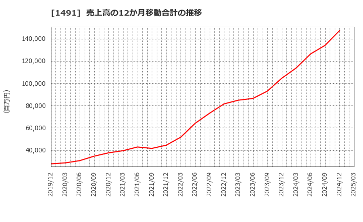 1491 中外鉱業(株): 売上高の12か月移動合計の推移