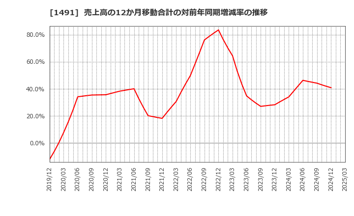 1491 中外鉱業(株): 売上高の12か月移動合計の対前年同期増減率の推移