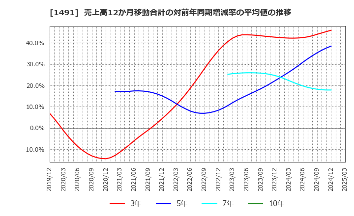 1491 中外鉱業(株): 売上高12か月移動合計の対前年同期増減率の平均値の推移