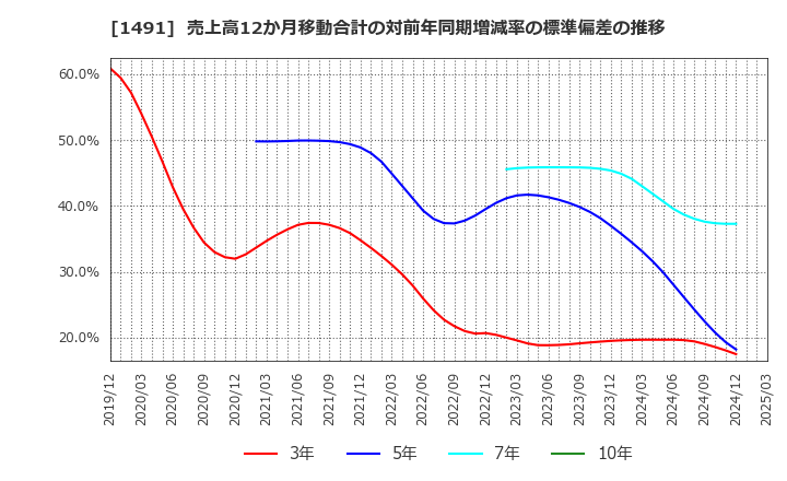 1491 中外鉱業(株): 売上高12か月移動合計の対前年同期増減率の標準偏差の推移