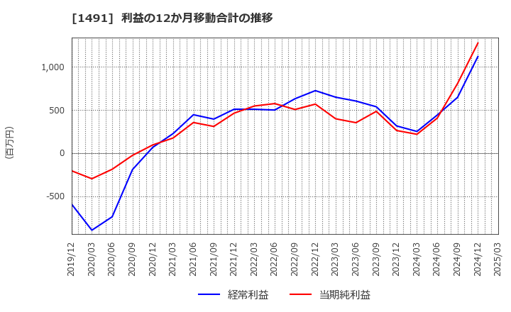 1491 中外鉱業(株): 利益の12か月移動合計の推移
