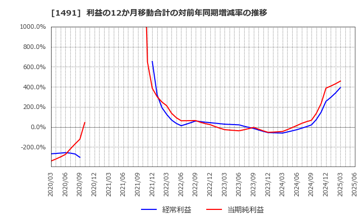 1491 中外鉱業(株): 利益の12か月移動合計の対前年同期増減率の推移