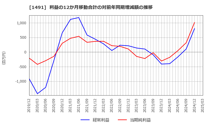 1491 中外鉱業(株): 利益の12か月移動合計の対前年同期増減額の推移