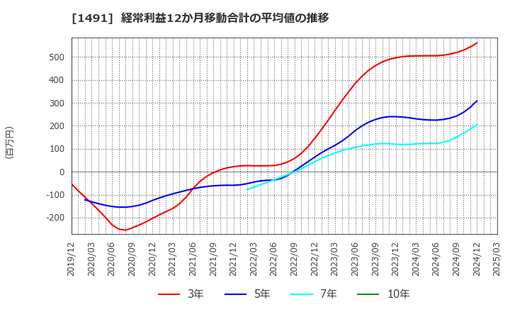 1491 中外鉱業(株): 経常利益12か月移動合計の平均値の推移