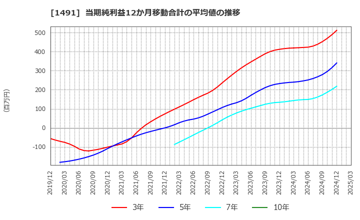 1491 中外鉱業(株): 当期純利益12か月移動合計の平均値の推移
