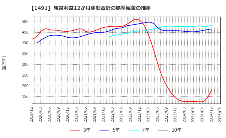1491 中外鉱業(株): 経常利益12か月移動合計の標準偏差の推移