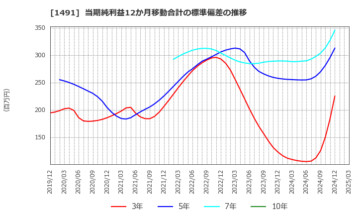 1491 中外鉱業(株): 当期純利益12か月移動合計の標準偏差の推移