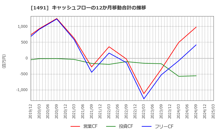 1491 中外鉱業(株): キャッシュフローの12か月移動合計の推移