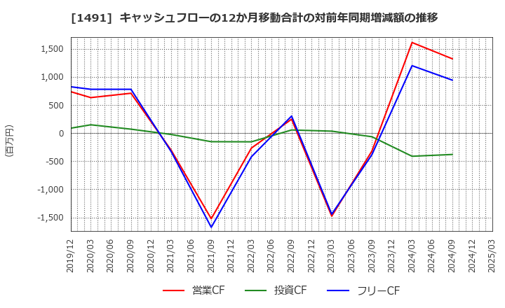 1491 中外鉱業(株): キャッシュフローの12か月移動合計の対前年同期増減額の推移