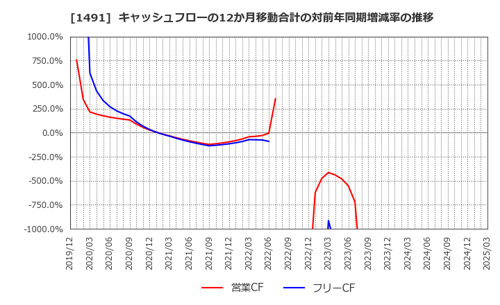 1491 中外鉱業(株): キャッシュフローの12か月移動合計の対前年同期増減率の推移