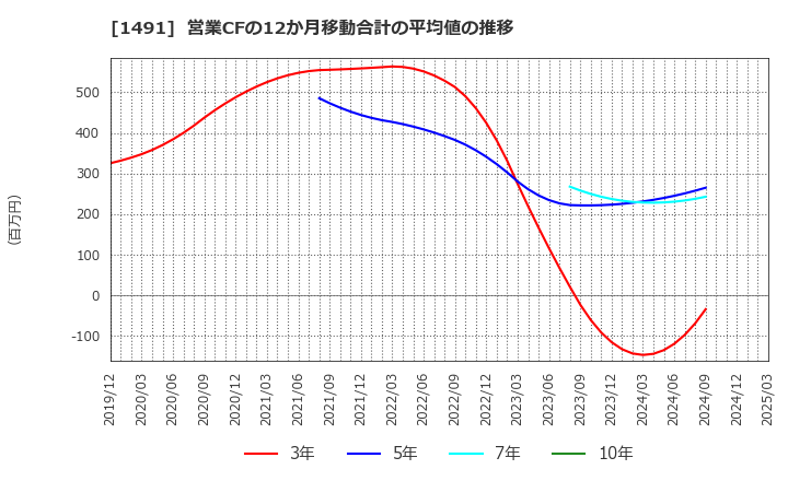 1491 中外鉱業(株): 営業CFの12か月移動合計の平均値の推移