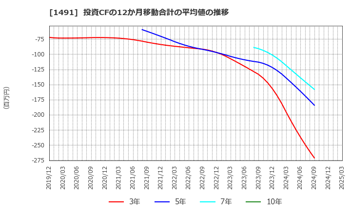 1491 中外鉱業(株): 投資CFの12か月移動合計の平均値の推移