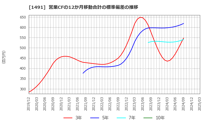 1491 中外鉱業(株): 営業CFの12か月移動合計の標準偏差の推移