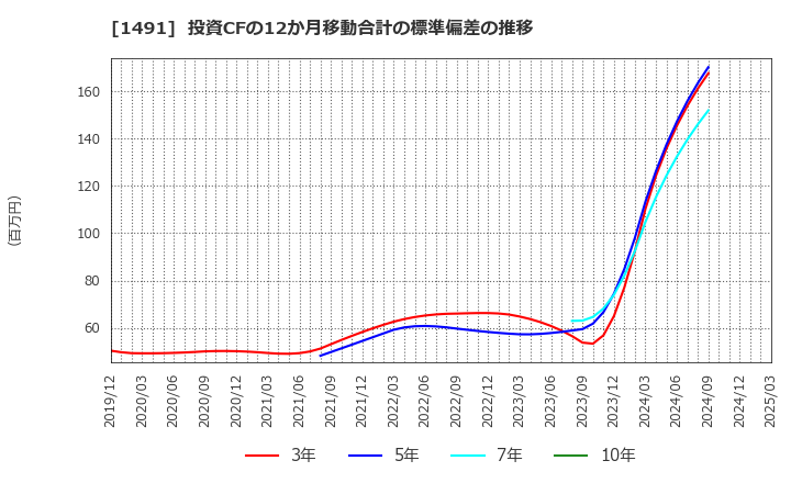 1491 中外鉱業(株): 投資CFの12か月移動合計の標準偏差の推移
