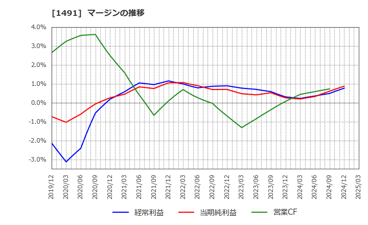 1491 中外鉱業(株): マージンの推移