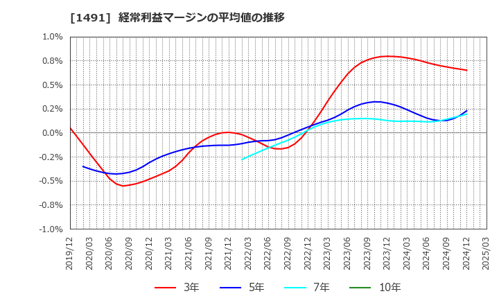 1491 中外鉱業(株): 経常利益マージンの平均値の推移