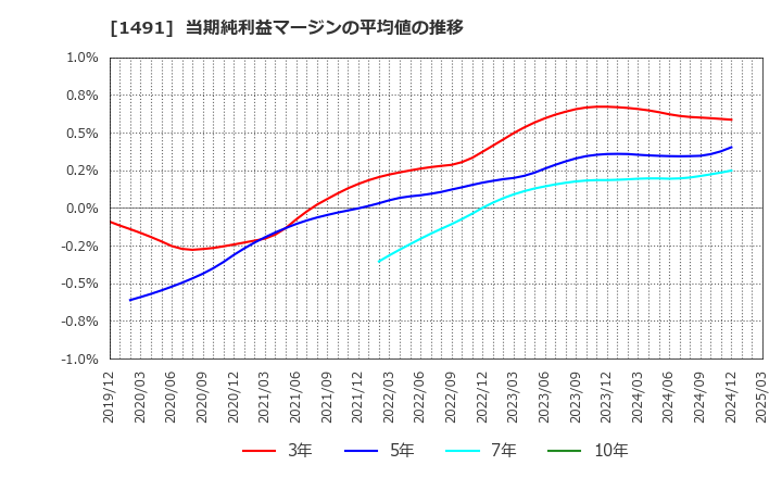1491 中外鉱業(株): 当期純利益マージンの平均値の推移
