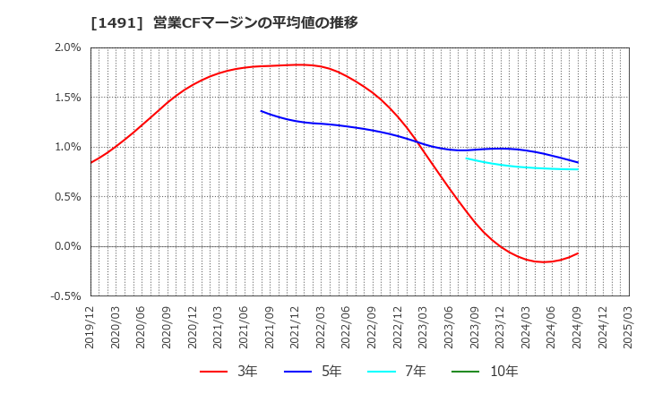 1491 中外鉱業(株): 営業CFマージンの平均値の推移