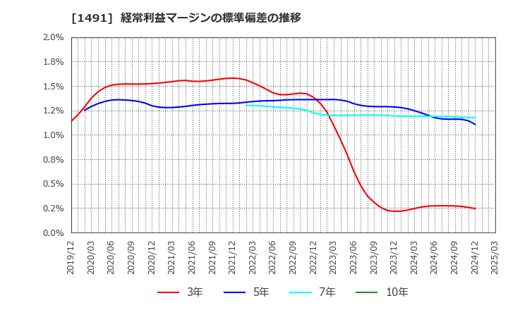 1491 中外鉱業(株): 経常利益マージンの標準偏差の推移